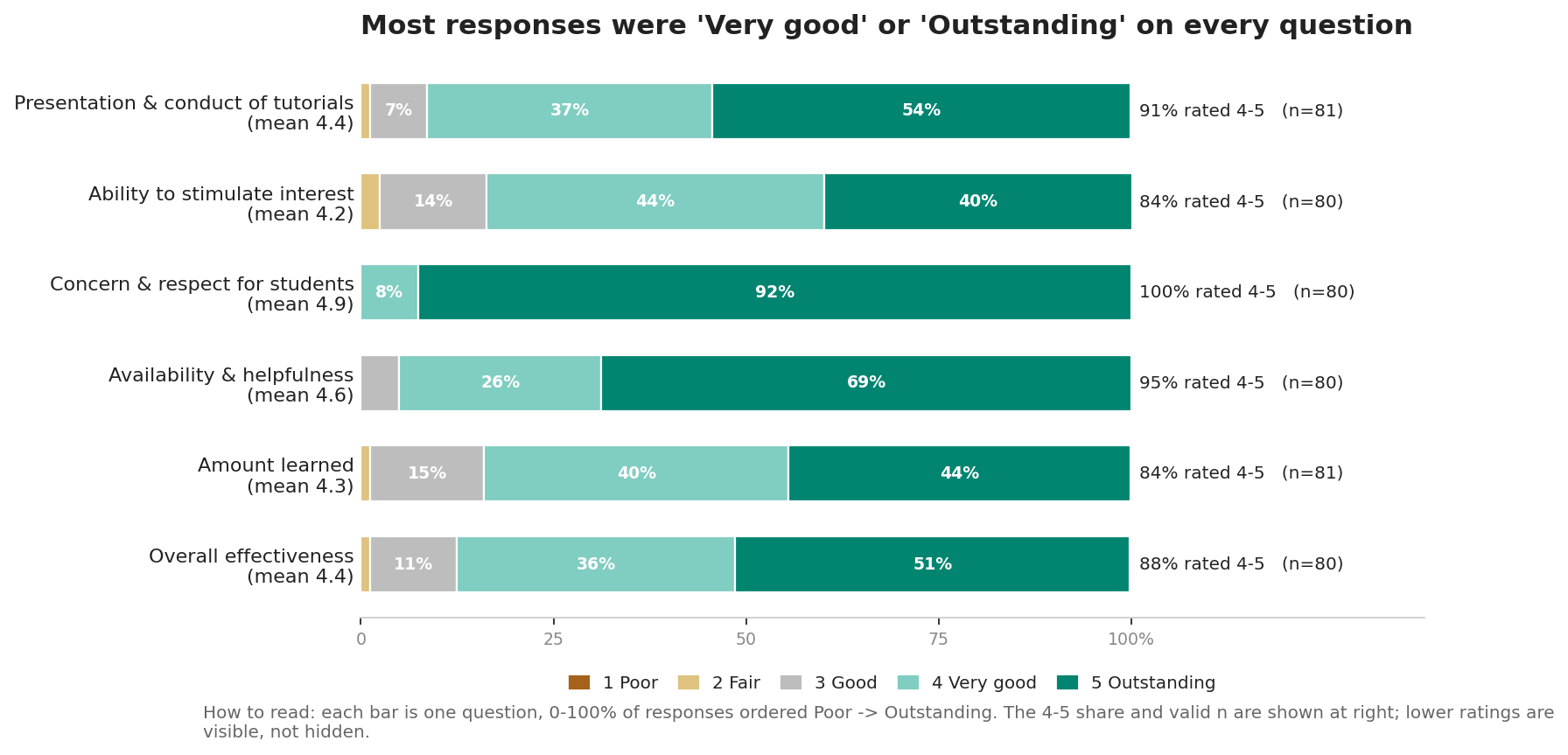 Distribution of student ratings across evaluation questions